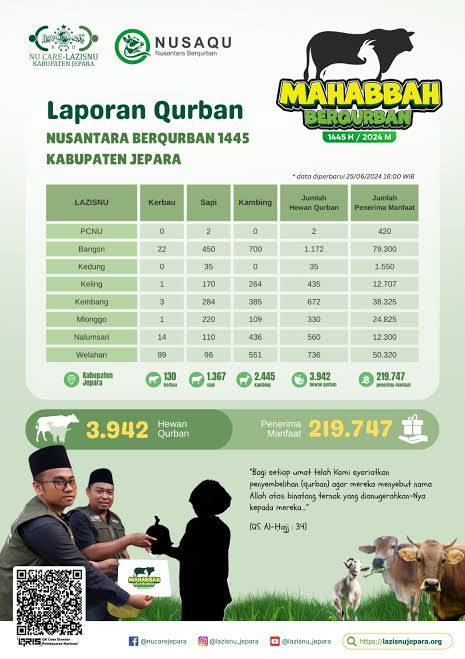 Laporan Rekapitulasi Data Qurban NU Care LAZISNU Trimurjo Tahun 2025 M 1446 H