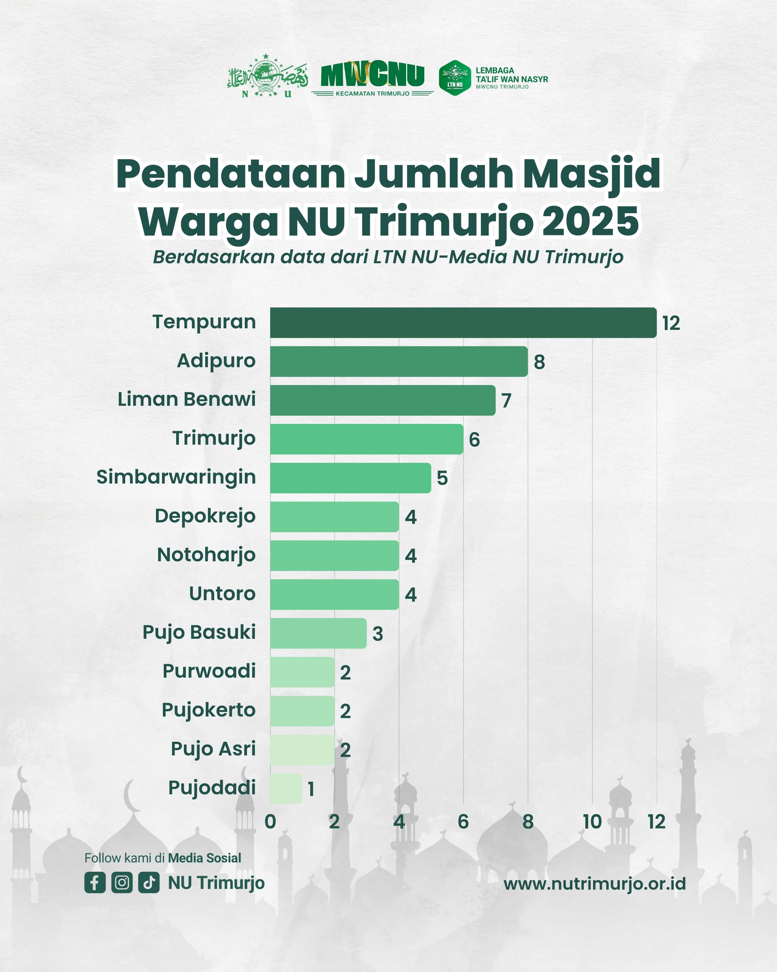 Pendataan Jumlah Masjid Warga NU di Trimurjo Tahun 2025: Potret Keberadaan dan Persebaran