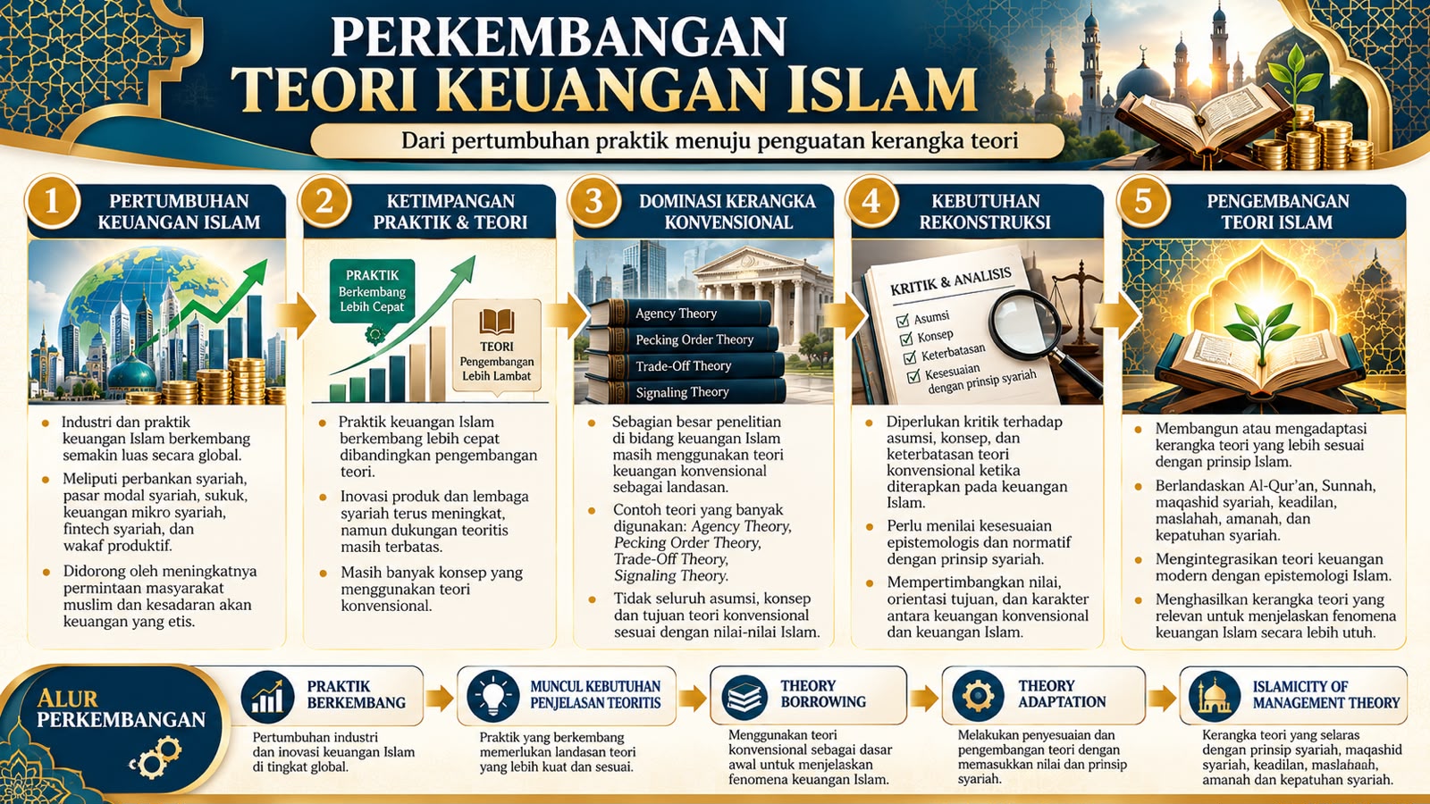 Dari Theory Borrowing Menuju Teori Keuangan Syariah yang Lebih Kontekstual